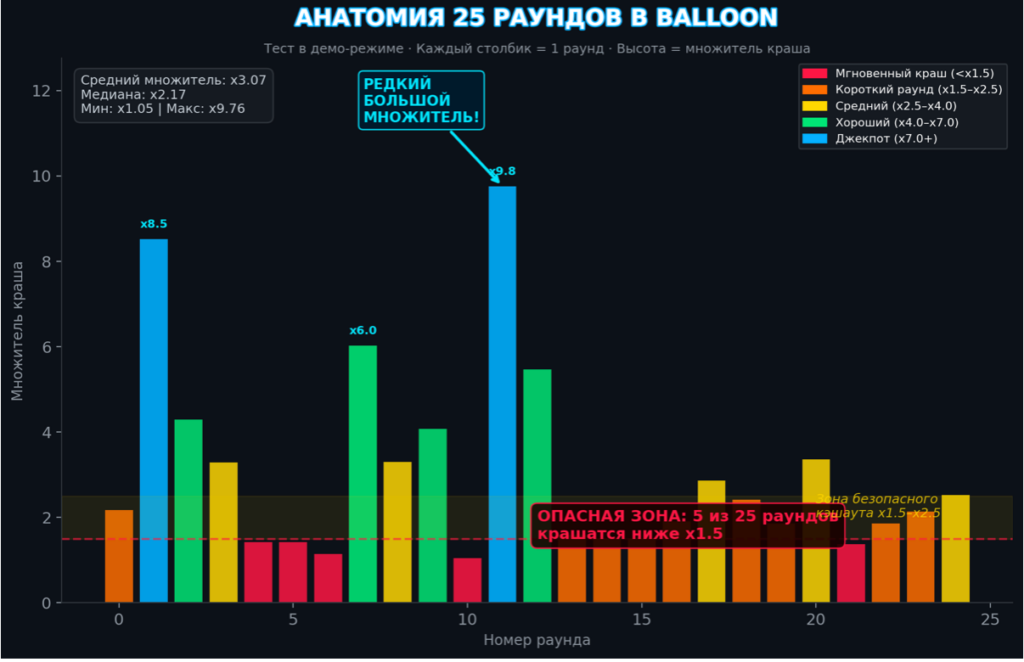 Balloon статистика